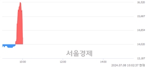 <코>에이치엘사이언스, 현재가 7.50% 급락