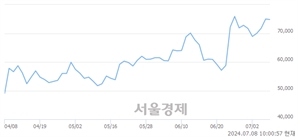 <유>더존비즈온, 장중 신고가 돌파.. 77,200→77,500(▲300)