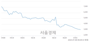 <코>리튬포어스, 장중 신저가 기록.. 3,050→3,045(▼5)