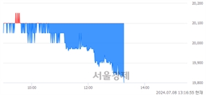 <유>세아베스틸지주, 장중 신저가 기록.. 19,980→19,780(▼200)