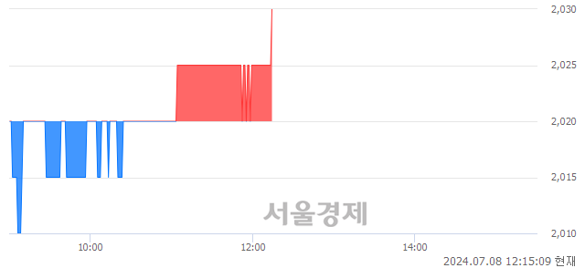 코미래에셋비전스팩6호, 장중 신고가 돌파.. 2,025→2,030(▲5)