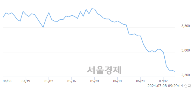 <코>알비더블유, 장중 신저가 기록.. 2,600→2,455(▼145)