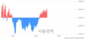 오후 1:00 현재 코스피는 42:58으로 매수우위, 매도강세 업종은 전기가스업(1.51%↑)