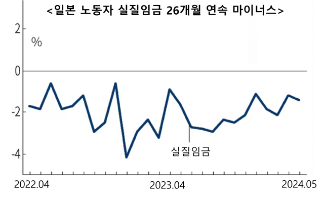 日 실질임금 26개월 연속 마이너스 '역대 최장'