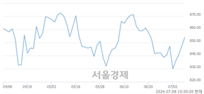 오전 10:30 현재 코스닥은 42:58으로 매수우위, 매도강세 업종은 종이·목재업(0.07%↓)