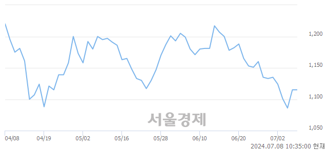 <코>티쓰리, 장중 신저가 기록.. 1,070→1,068(▼2)