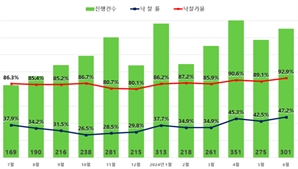 다시 불타는 서울 아파트 경매 시장…낙찰가율 22개월만 최고