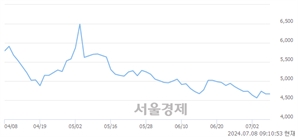 <유>한온시스템, 장중 신저가 기록.. 4,530→4,520(▼10)