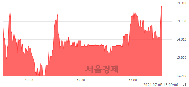 코쎌바이오텍, 장중 신고가 돌파.. 13,950→14,310(▲360)