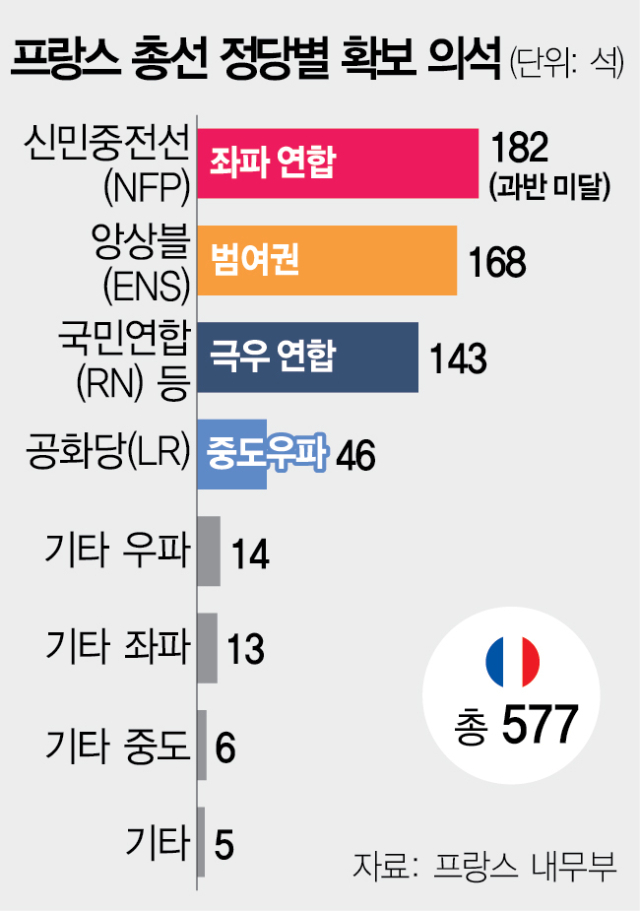 ‘反극우’ 결집이 극우 돌풍 눌렀다…佛총선 ‘좌파연합’ 대역전극