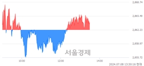 오후 1:30 현재 코스피는 41:59으로 매수우위, 매도강세 업종은 전기전자업(0.28%↑)
