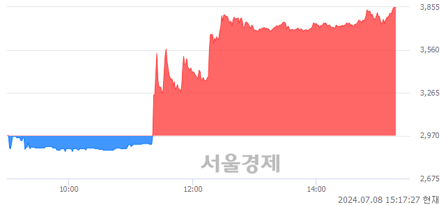 코리더스코스메틱, 상한가 진입.. +29.97% ↑