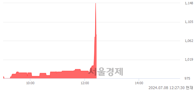 유화인베스틸, 현재가 6.36% 급락