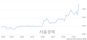 <코>브랜드엑스코퍼레이션, 상한가 진입.. +29.86% ↑
