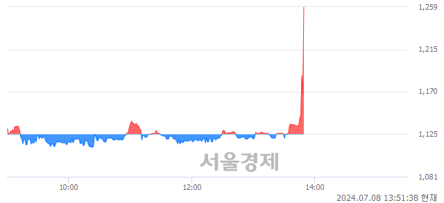 <코>스킨앤스킨, 현재가 7.80% 급등