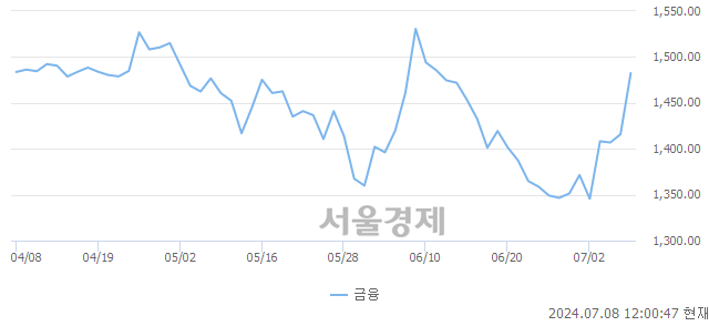 오후 12:00 현재 코스닥은 42:58으로 매수우위, 매도강세 업종은 기타 제조업(0.22%↑)