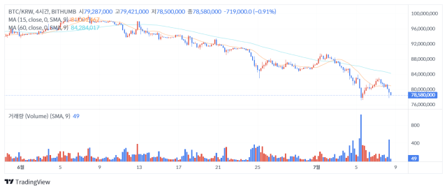 8일 오후 1시 7분 기준 비트코인(BTC) 가격 차트/출처=빗썸