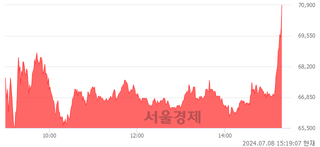 코펩트론, 장중 신고가 돌파.. 69,800→71,200(▲1,400)