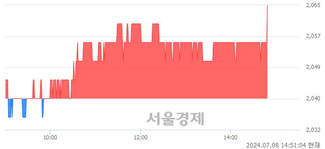 <코>KB제29호스팩, 장중 신고가 돌파.. 2,050→2,060(▲10)