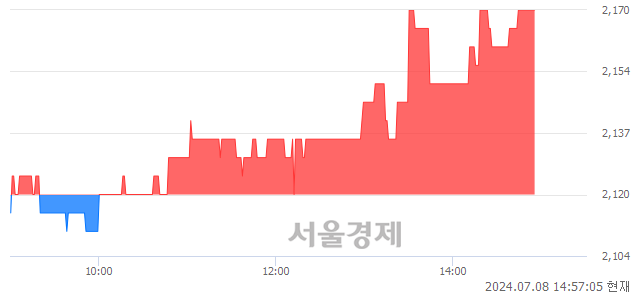 코미래에셋비전스팩5호, 장중 신고가 돌파.. 2,130→2,175(▲45)