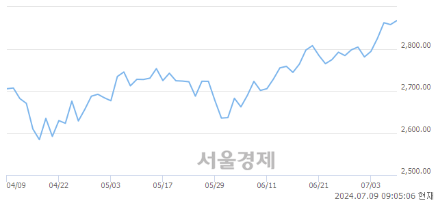 [개장 시황] 코스피 2872.63.. 개인과 기관의 순매수에 상승 출발 (▲14.87, +0.52%)