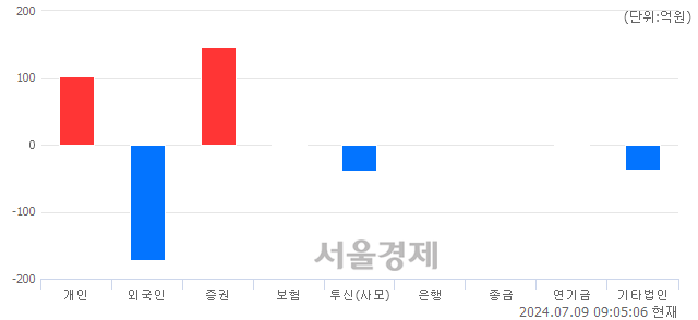 [개장 시황] 코스피 2872.63.. 개인과 기관의 순매수에 상승 출발 (▲14.87, +0.52%)