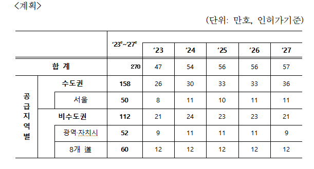 윤석열 정부 주택 공급 계획. 자료 제공=국토교통부·문진석의원실