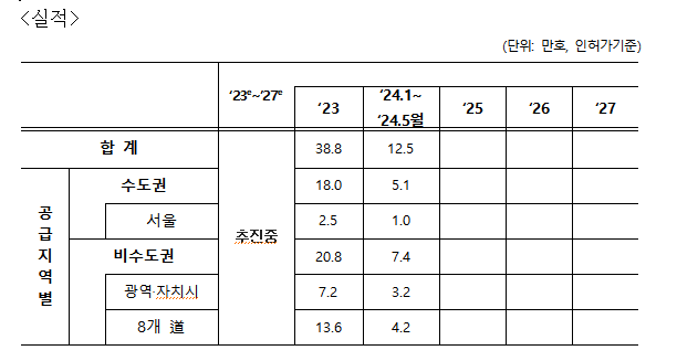 윤석열 정부 주택 공급 실적. 자료 제공=국토교통부·문진석의원실