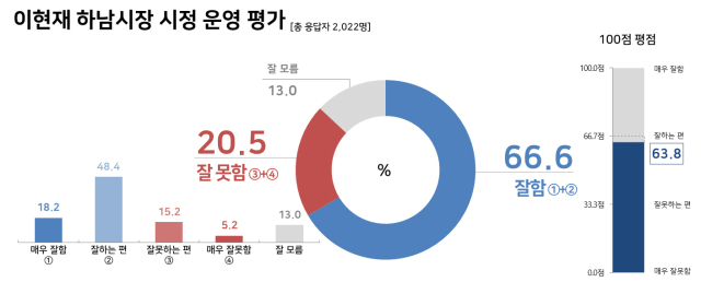 하남시민 10명 중 7명 '시정 운영 잘한다'…전 연령·권역서 과반↑