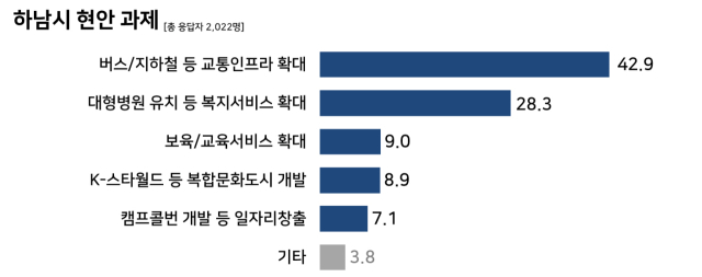 하남시 현안과제 응답률 표. 사진 제공=하남시