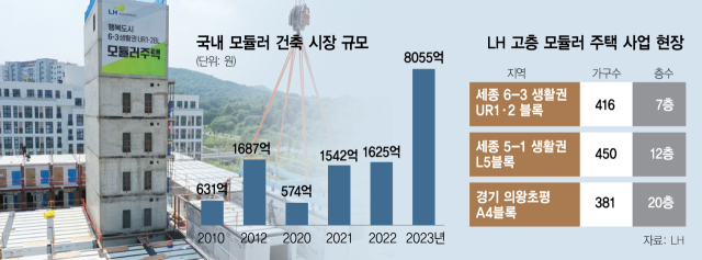 '30분 만에 집 한채 올려'…LH, 모듈러 주택에 힘 준다