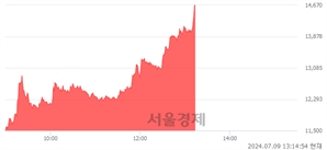 <유>한전산업, 상한가 진입.. +29.94% ↑