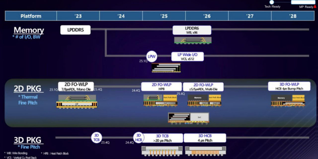 삼성전자의 모바일용 D램 패키징 로드맵. 사진출처=삼성전자