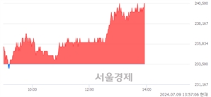 <유>SK하이닉스, 장중 신고가 돌파.. 240,500→241,000(▲500)