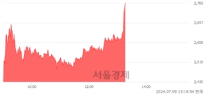 <코>우리기술, 장중 신고가 돌파.. 2,770→2,790(▲20)