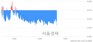 <코>동화기업, 장중 신저가 기록.. 14,050→14,040(▼10)
