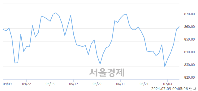 [개장 시황] 코스닥 860.18.. 개인의 순매수에 상승 출발 (▲0.91, +0.11%)