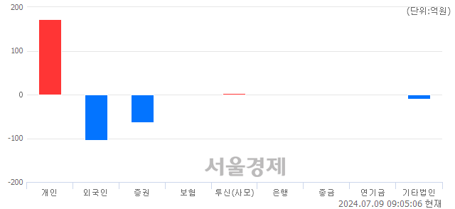 [개장 시황] 코스닥 860.18.. 개인의 순매수에 상승 출발 (▲0.91, +0.11%)