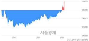 <유>한화에어로스페이스, 장중 신고가 돌파.. 253,000→254,500(▲1,500)