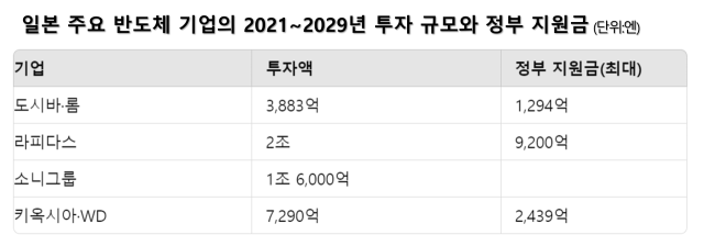 '반도체 부흥' 日 주요 기업 5조엔 투자…美日 10개사 연합체 구성도