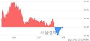 오후 2:00 현재 코스닥은 40:60으로 매수우위, 매수강세 업종은 출판·매체복제업(0.02%↑)