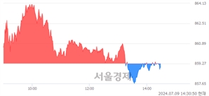 오후 2:30 현재 코스닥은 40:60으로 매수우위, 매수강세 업종은 출판·매체복제업(0.10%↑)