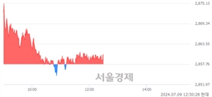 오후 12:30 현재 코스피는 39:61으로 매수우위, 매도강세 업종은 전기전자업(0.69%↑)