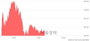 오후 12:30 현재 코스닥은 43:57으로 매수우위, 매도강세 업종은 비금속업(0.30%↑)