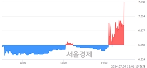 <코>디모아, 장중 신고가 돌파.. 7,390→7,600(▲210)