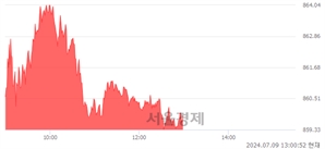 오후 1:00 현재 코스닥은 45:55으로 매수우위, 매도강세 업종은 섬유·의류업(0.36%↓)