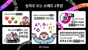 전세계 1억7500만명이 스레드 이용한다