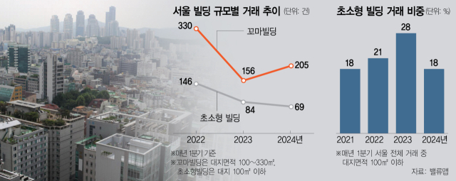 다시 뜨는 ‘꼬마빌딩’…강남·성수서 신고가 릴레이