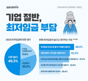 기업 절반 “현행 최저임금 너무 높다”