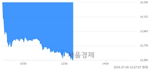 <코>큐브엔터, 장중 신저가 기록.. 13,590→13,580(▼10)